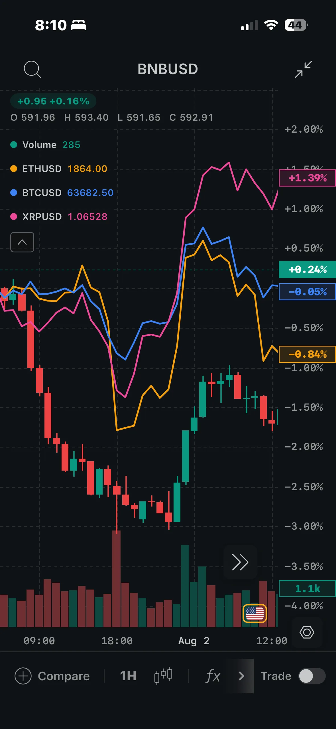 BNB/USD compared against ETH, BTC and XRP as overlaid percentage-change lines
