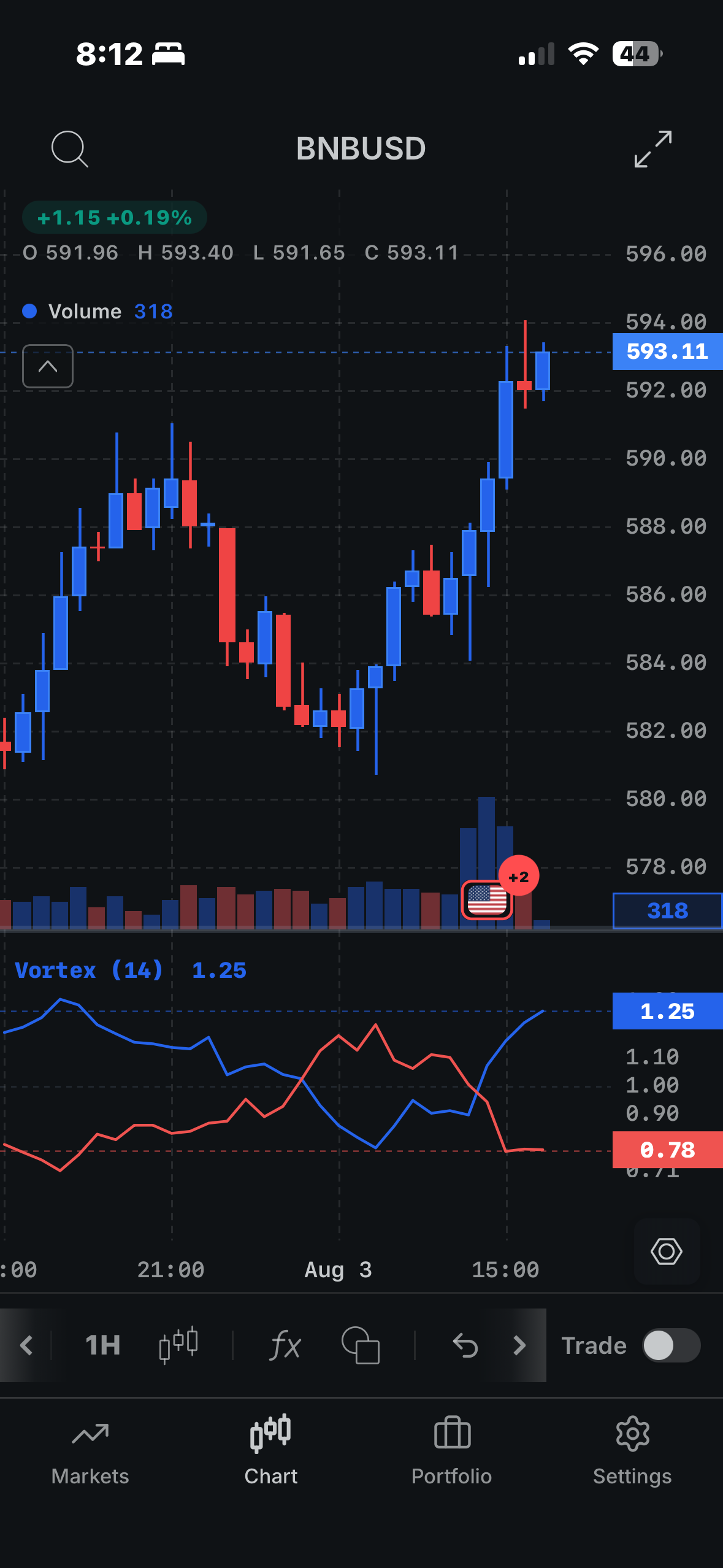 BNB/USD candlesticks with volume and a Vortex indicator pane