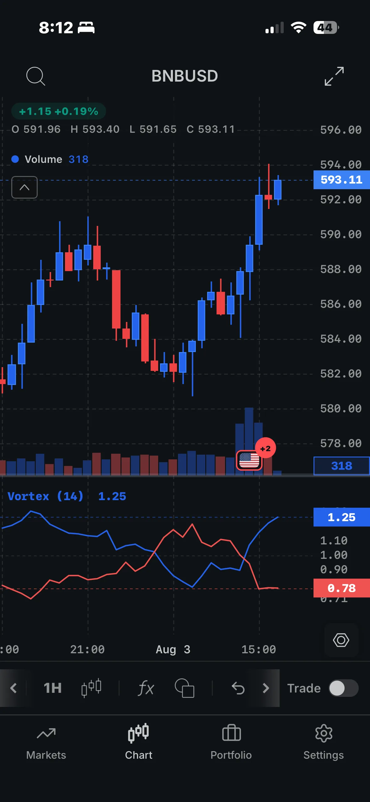 BNB/USD candlesticks with volume and a Vortex indicator pane