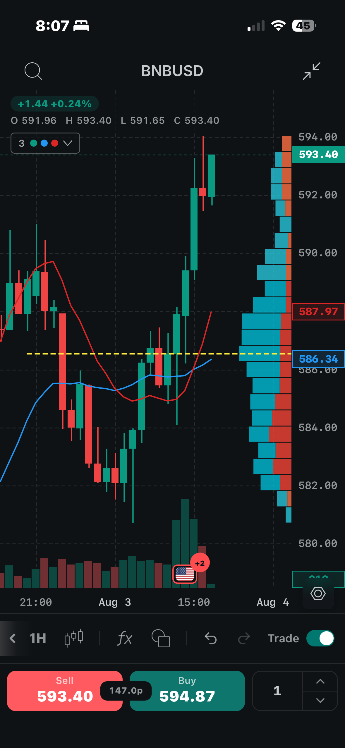 BNB/USD one-hour chart with a volume profile and one-tap sell and buy order entry